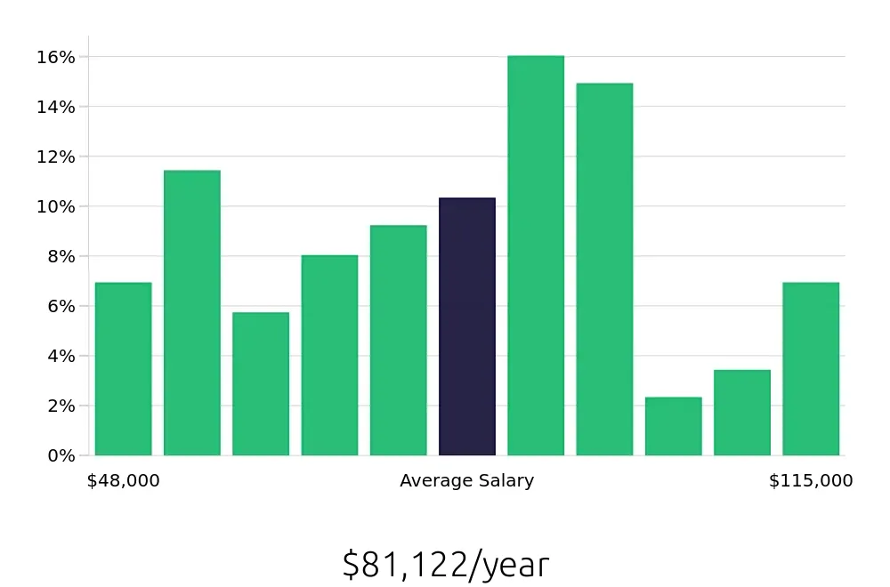 Graph depicting the yearly salary distribution for Property Manager jobs in Bethesda, MD, showing an average salary of $81,122 with varying distribution percentages across salary ranges.