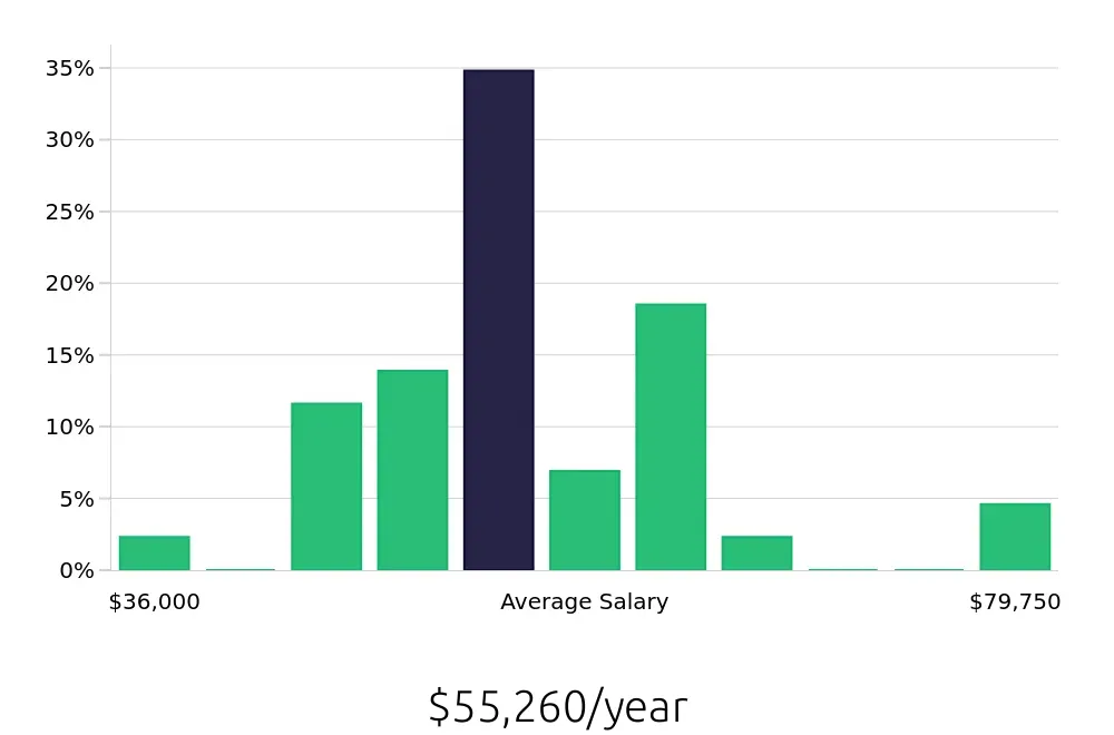 Graph depicting the yearly salary distribution for Property Manager jobs in Bethlehem, PA, showing an average salary of $55,260 with varying distribution percentages across salary ranges.