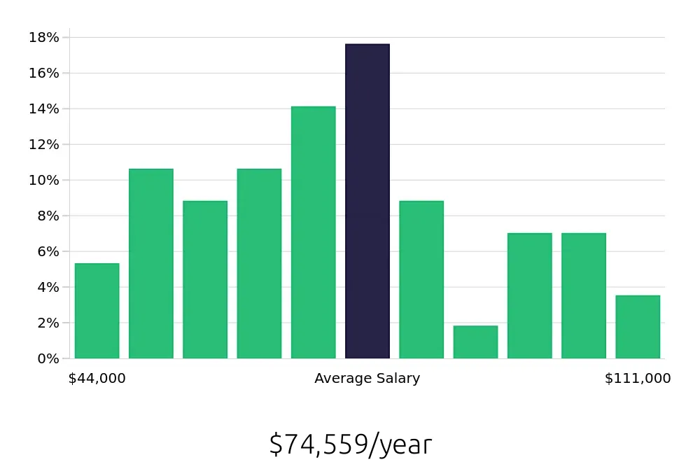 Graph depicting the yearly salary distribution for Property Manager jobs in Beverly Hills, CA, showing an average salary of $74,559 with varying distribution percentages across salary ranges.