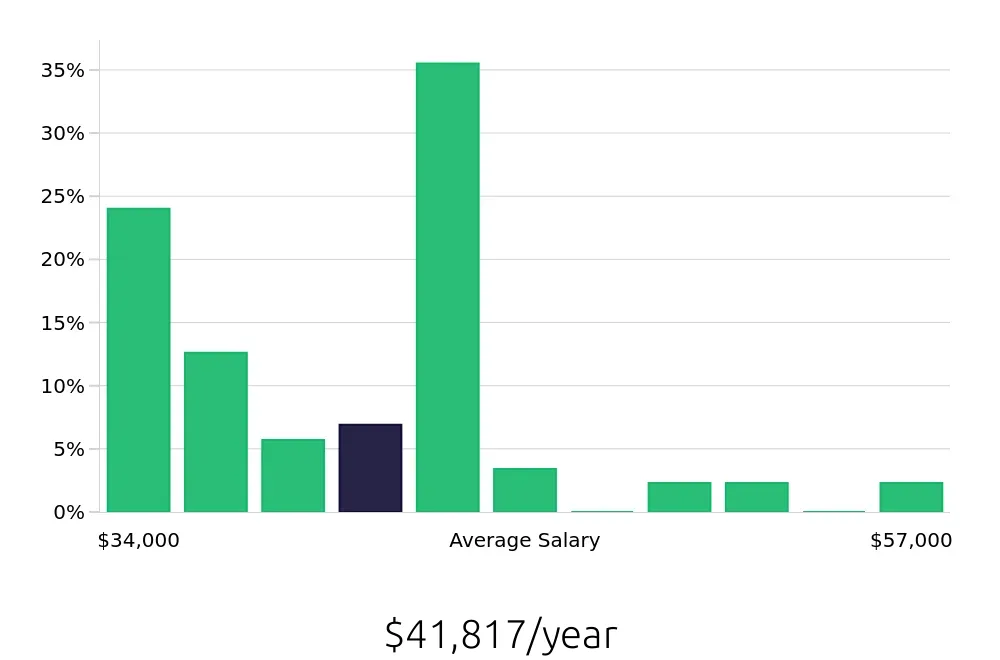 Graph depicting the yearly salary distribution for Property Manager jobs in Billings, MT, showing an average salary of $41,817 with varying distribution percentages across salary ranges.
