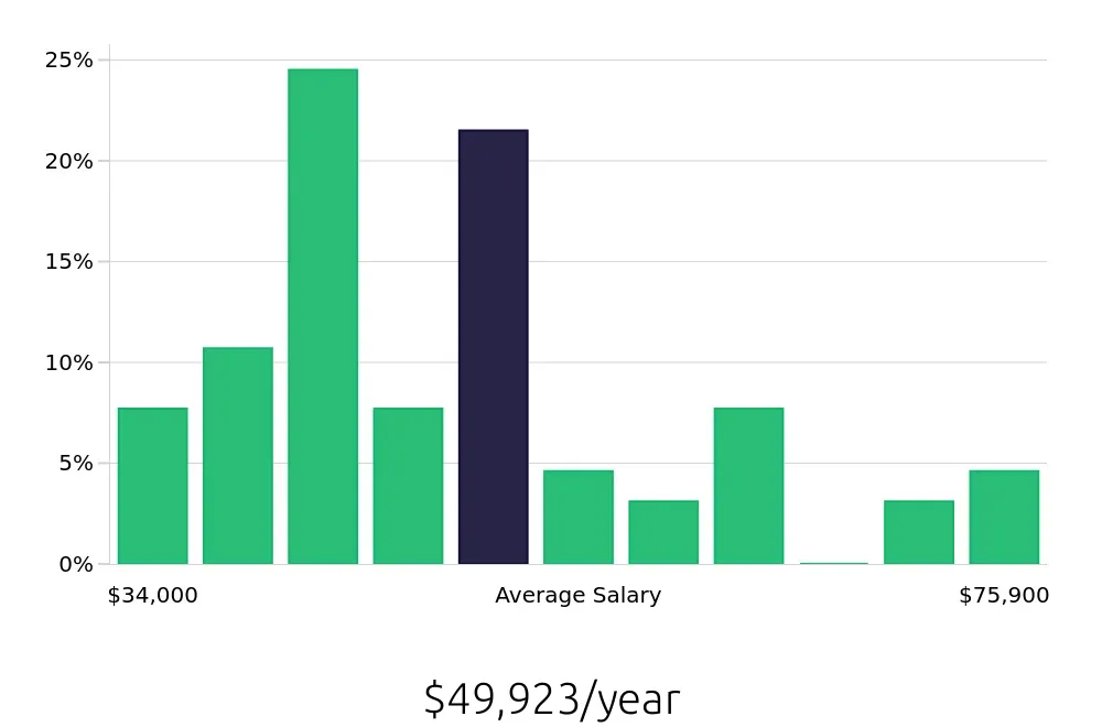 Graph depicting the yearly salary distribution for Property Manager jobs in Bloomington, IL, showing an average salary of $49,923 with varying distribution percentages across salary ranges.