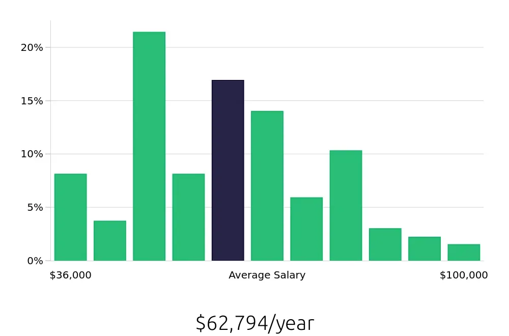 Graph depicting the yearly salary distribution for Property Manager jobs in Boulder, CO, showing an average salary of $62,794 with varying distribution percentages across salary ranges.