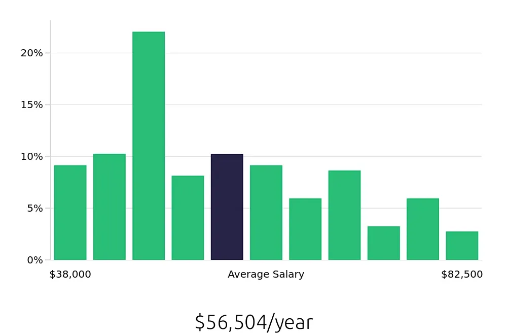 Graph depicting the yearly salary distribution for Property Manager jobs in Buffalo, NY, showing an average salary of $56,504 with varying distribution percentages across salary ranges.