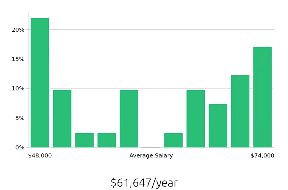 Graph depicting the yearly salary distribution for Property Manager jobs in Camarillo, CA, showing an average salary of $61,647 with varying distribution percentages across salary ranges.