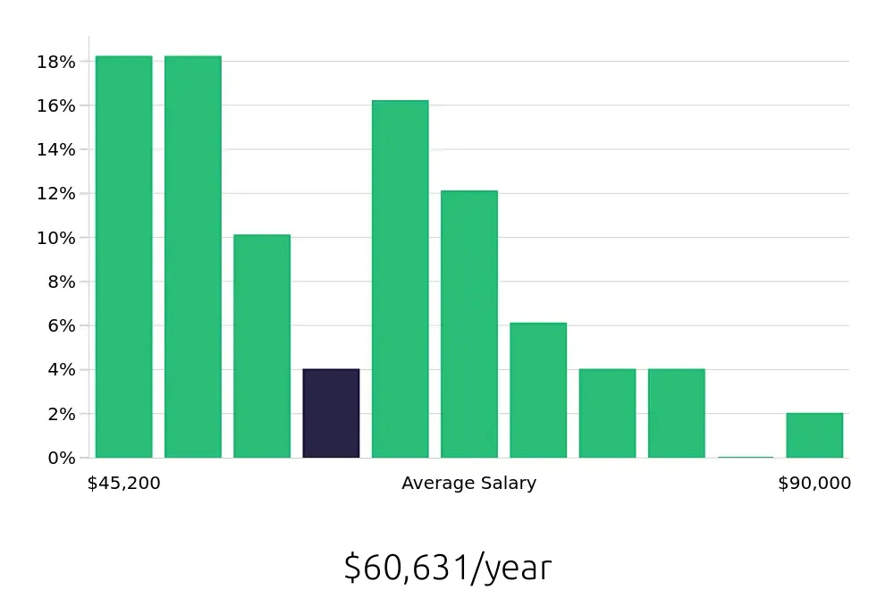 Graph depicting the yearly salary distribution for Property Manager jobs in Chelsea, MA, showing an average salary of $60,631 with varying distribution percentages across salary ranges.