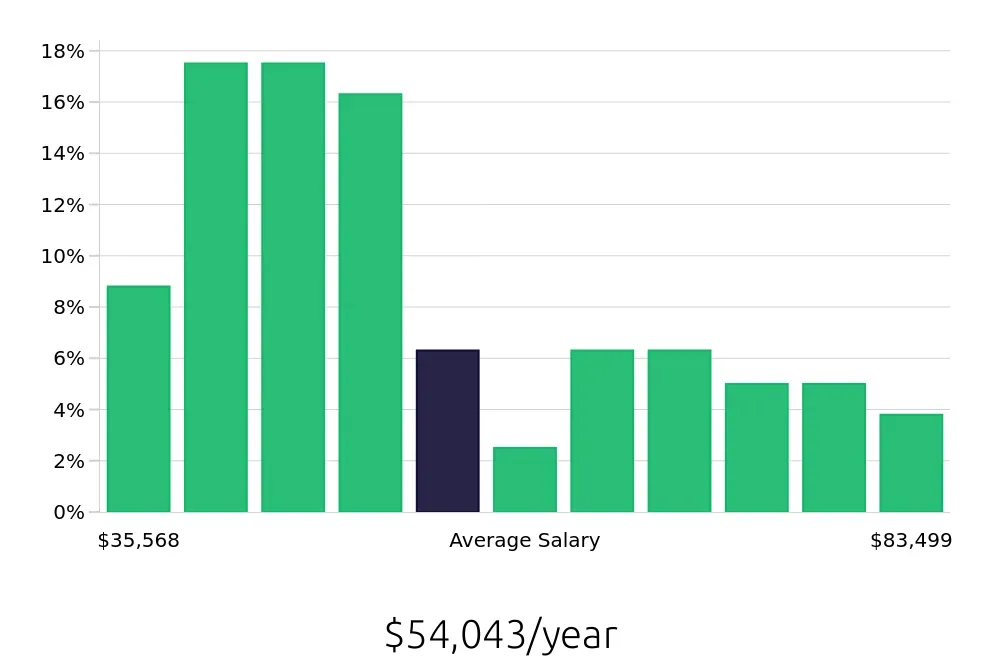 Graph depicting the yearly salary distribution for Property Manager jobs in Chesapeake, VA, showing an average salary of $54,043 with varying distribution percentages across salary ranges.