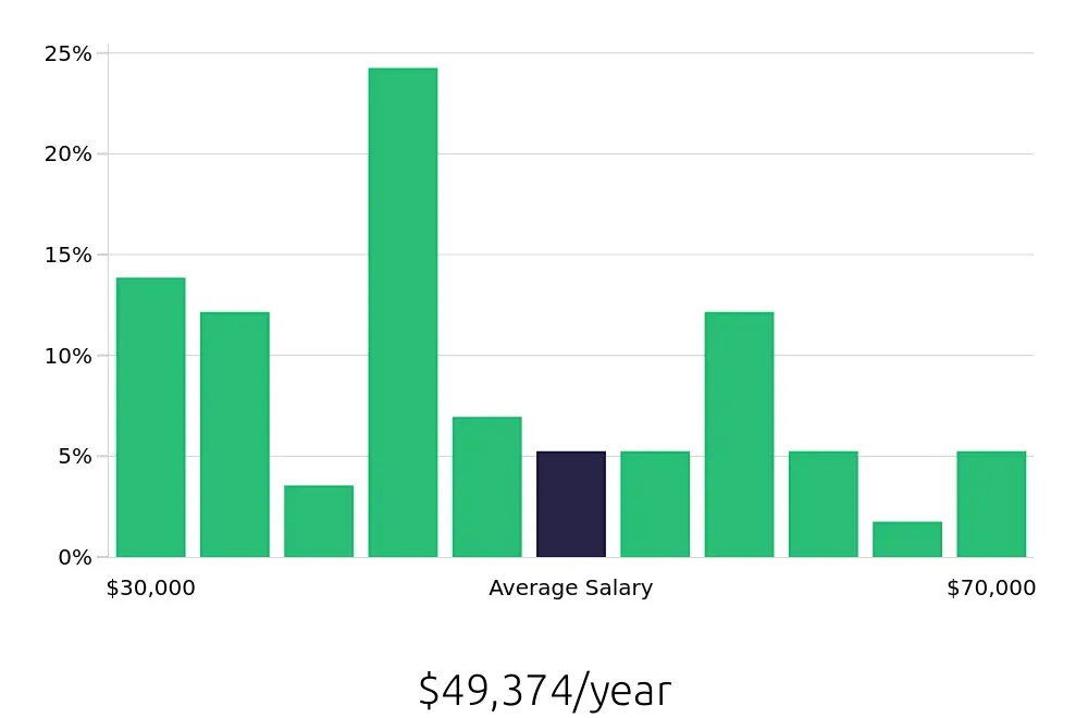 Graph depicting the yearly salary distribution for Property Manager jobs in Cheyenne, WY, showing an average salary of $49,374 with varying distribution percentages across salary ranges.
