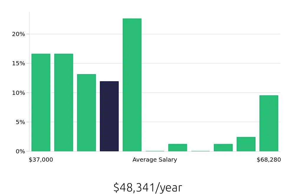Graph depicting the yearly salary distribution for Property Manager jobs in Chico, CA, showing an average salary of $48,341 with varying distribution percentages across salary ranges.