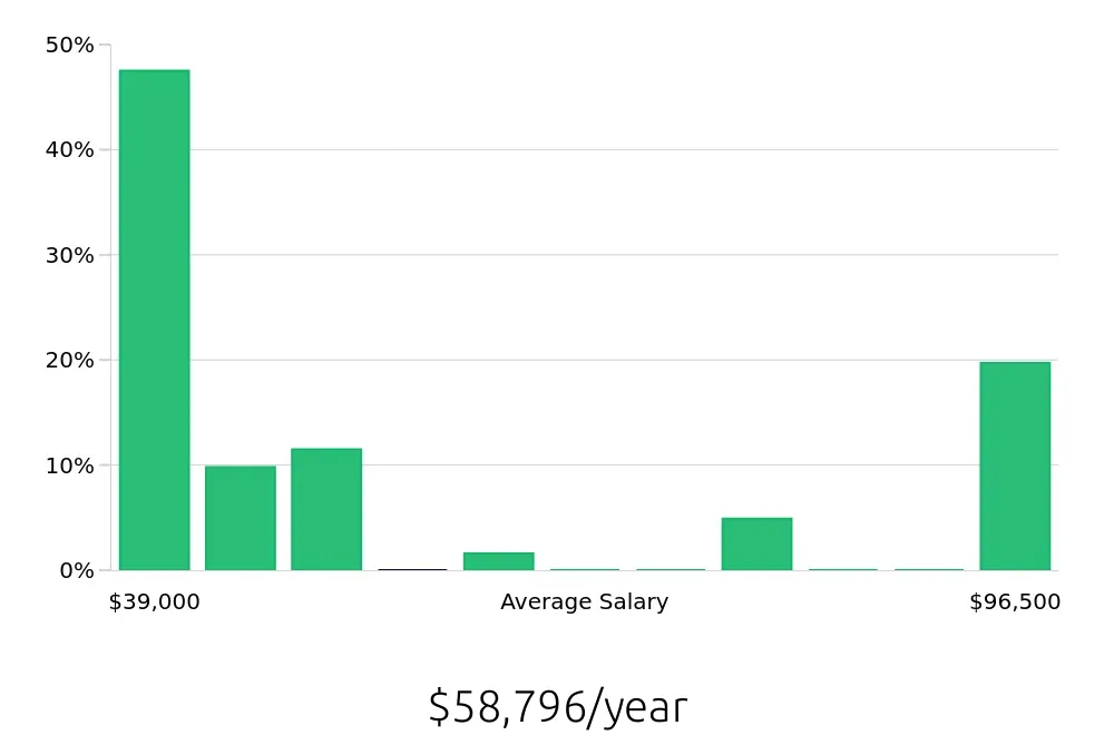 Graph depicting the yearly salary distribution for Property Manager jobs in Chula Vista, CA, showing an average salary of $58,796 with varying distribution percentages across salary ranges.