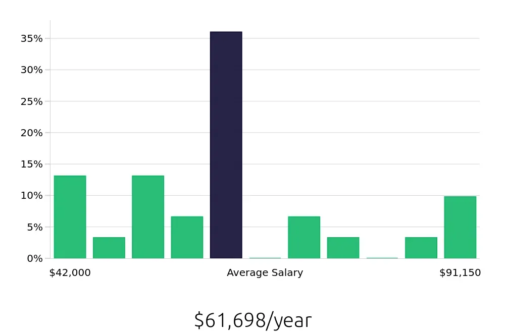 Graph depicting the yearly salary distribution for Property Manager jobs in Conshohocken, PA, showing an average salary of $61,698 with varying distribution percentages across salary ranges.