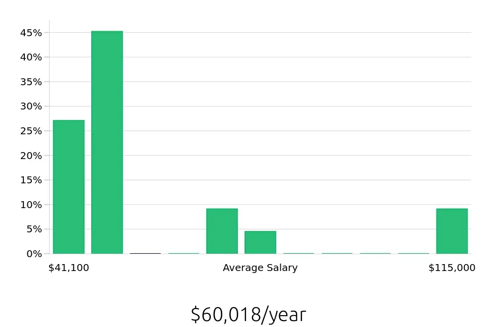 Graph depicting the yearly salary distribution for Property Manager jobs in Daly City, CA, showing an average salary of $60,018 with varying distribution percentages across salary ranges.