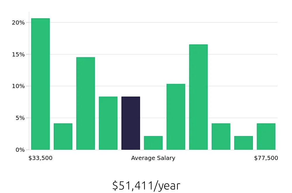 Graph depicting the yearly salary distribution for Property Manager jobs in Davenport, FL, showing an average salary of $51,411 with varying distribution percentages across salary ranges.