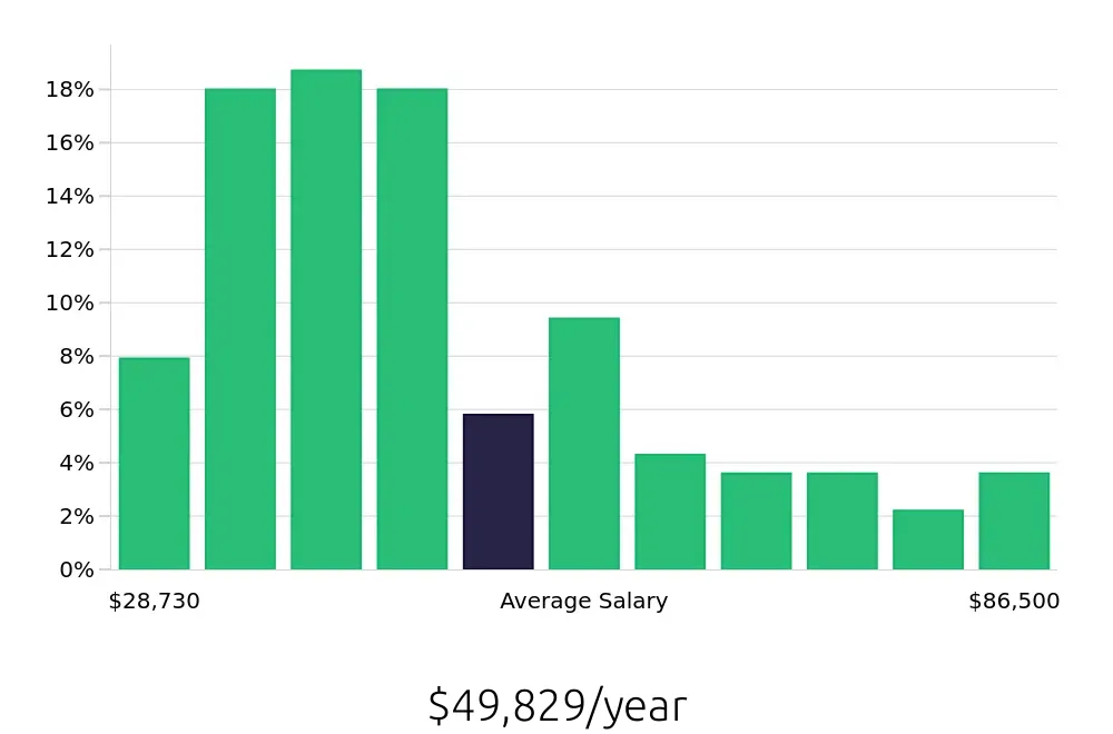 Graph depicting the yearly salary distribution for Property Manager jobs in Decatur, GA, showing an average salary of $49,829 with varying distribution percentages across salary ranges.