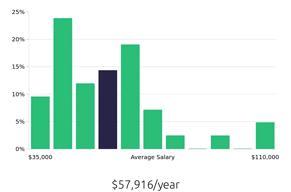 Graph depicting the yearly salary distribution for Property Manager jobs in Deerfield Beach, FL, showing an average salary of $57,916 with varying distribution percentages across salary ranges.