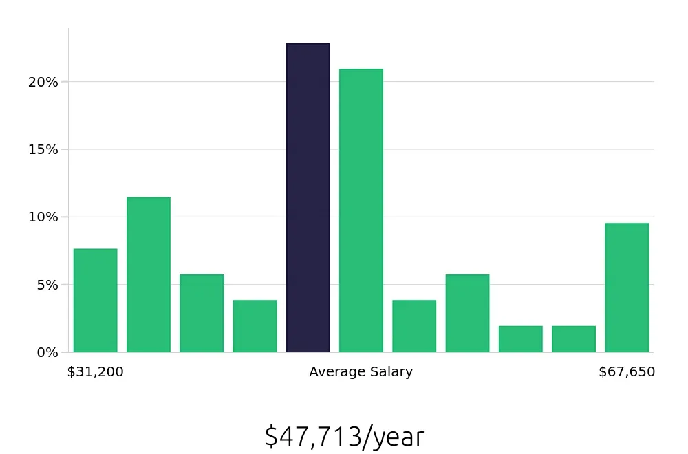 Graph depicting the yearly salary distribution for Property Manager jobs in Delaware, OH, showing an average salary of $47,713 with varying distribution percentages across salary ranges.