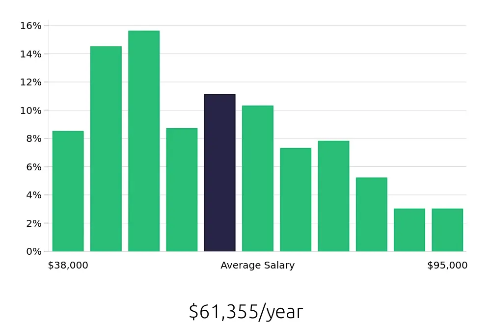 Graph depicting the yearly salary distribution for Property Manager jobs in Denver, CO, showing an average salary of $61,355 with varying distribution percentages across salary ranges.