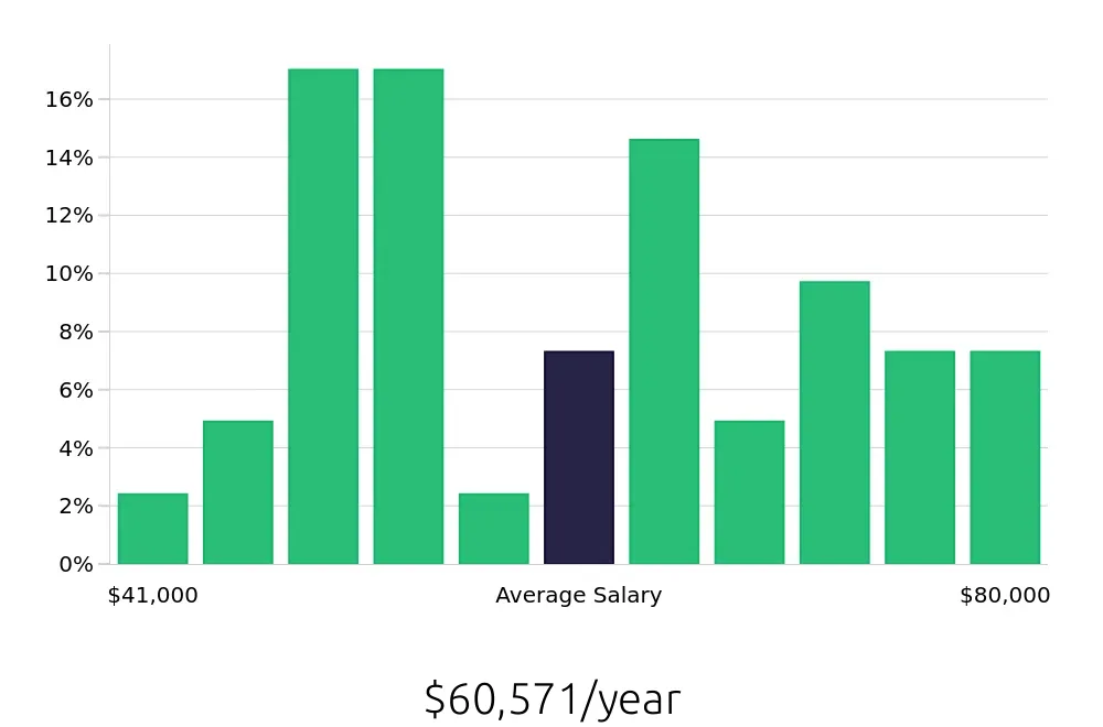 Graph depicting the yearly salary distribution for Property Manager jobs in Dorchester, MA, showing an average salary of $60,571 with varying distribution percentages across salary ranges.