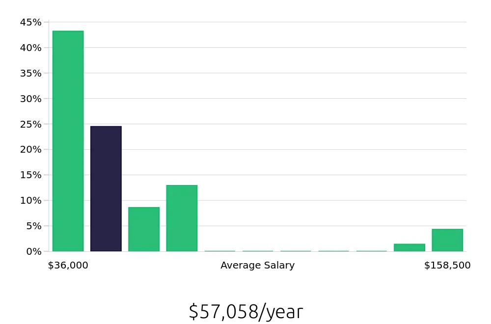 Graph depicting the yearly salary distribution for Property Manager jobs in East Lansing, MI, showing an average salary of $57,058 with varying distribution percentages across salary ranges.