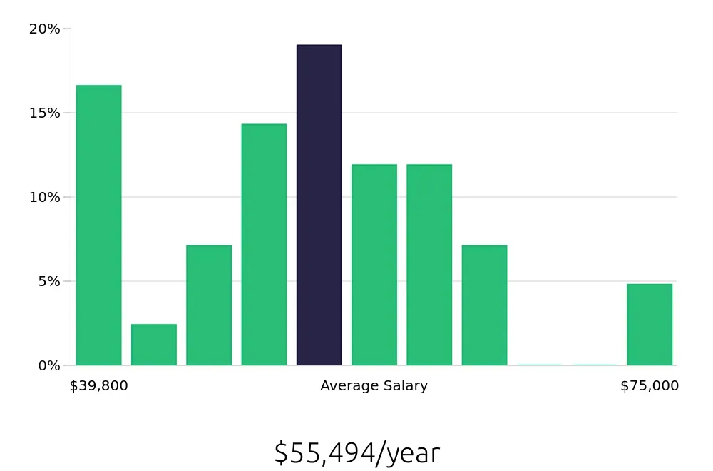 Graph depicting the yearly salary distribution for Property Manager jobs in East Orange, NJ, showing an average salary of $55,494 with varying distribution percentages across salary ranges.