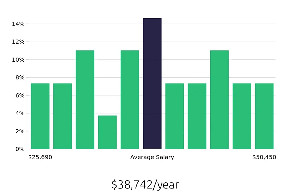 Graph depicting the yearly salary distribution for Property Manager jobs in Edinburg, TX, showing an average salary of $38,742 with varying distribution percentages across salary ranges.