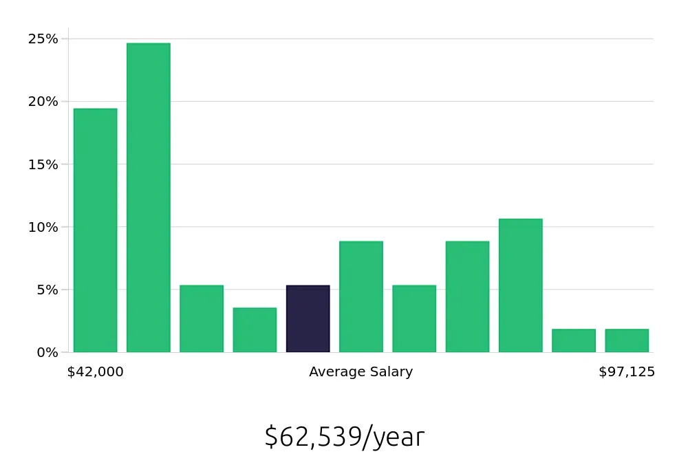Graph depicting the yearly salary distribution for Property Manager jobs in Edison, NJ, showing an average salary of $62,539 with varying distribution percentages across salary ranges.