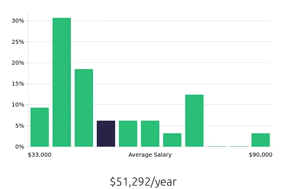 Graph depicting the yearly salary distribution for Property Manager jobs in Elkton, MD, showing an average salary of $51,292 with varying distribution percentages across salary ranges.