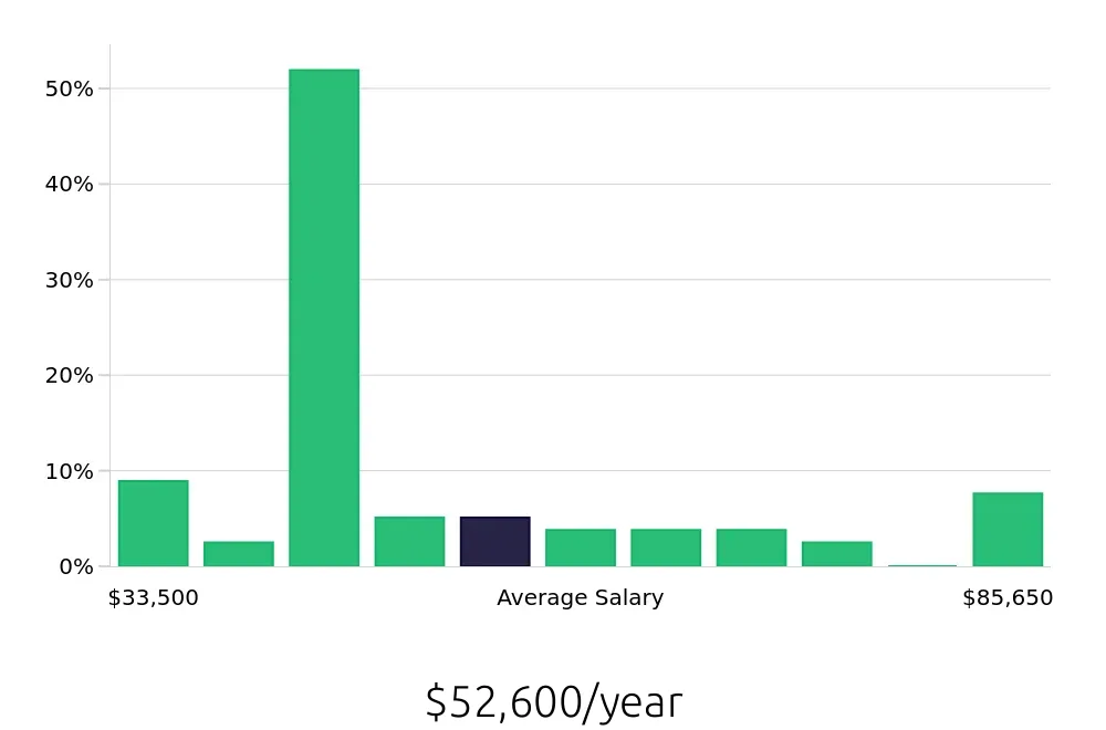 Graph depicting the yearly salary distribution for Property Manager jobs in Farmington Hills, MI, showing an average salary of $52,600 with varying distribution percentages across salary ranges.