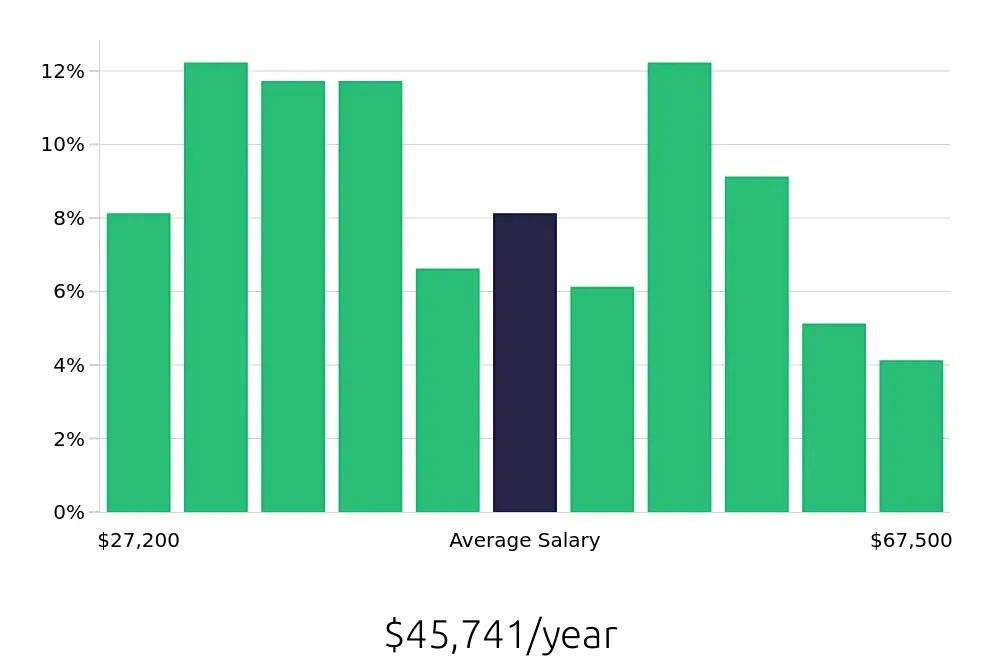 Graph depicting the yearly salary distribution for Property Manager jobs in Fayetteville, NC, showing an average salary of $45,741 with varying distribution percentages across salary ranges.