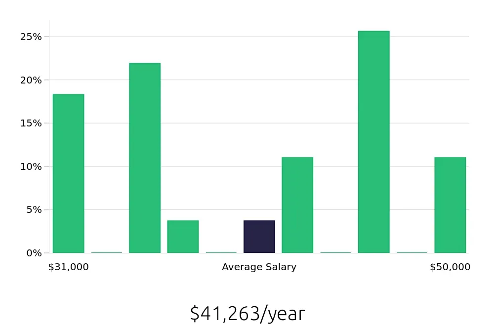 Graph depicting the yearly salary distribution for Property Manager jobs in Fontana, CA, showing an average salary of $41,263 with varying distribution percentages across salary ranges.
