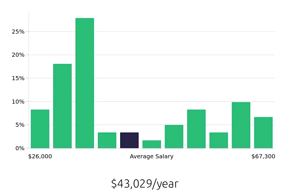Graph depicting the yearly salary distribution for Property Manager jobs in Fort Walton Beach, FL, showing an average salary of $43,029 with varying distribution percentages across salary ranges.
