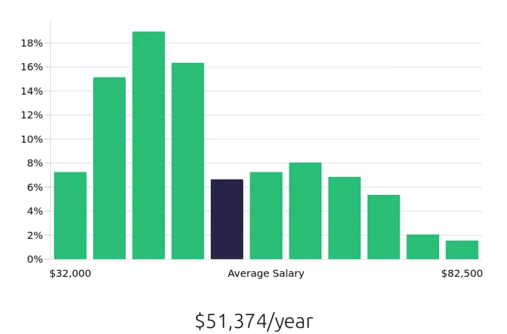 Graph depicting the yearly salary distribution for Property Manager jobs in Fort Worth, TX, showing an average salary of $51,374 with varying distribution percentages across salary ranges.