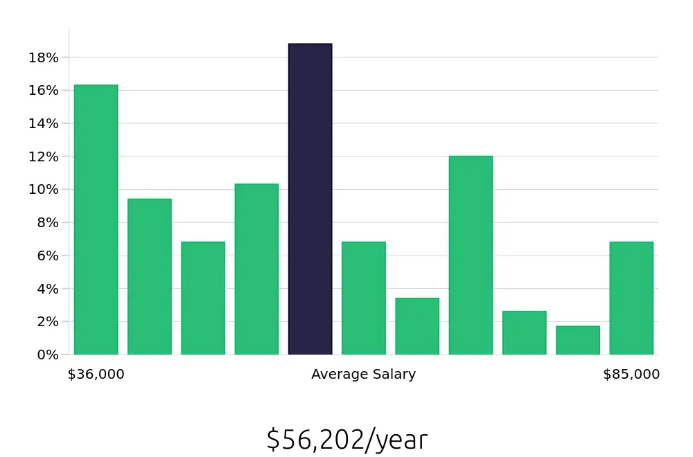 Graph depicting the yearly salary distribution for Property Manager jobs in Frederick, MD, showing an average salary of $56,202 with varying distribution percentages across salary ranges.