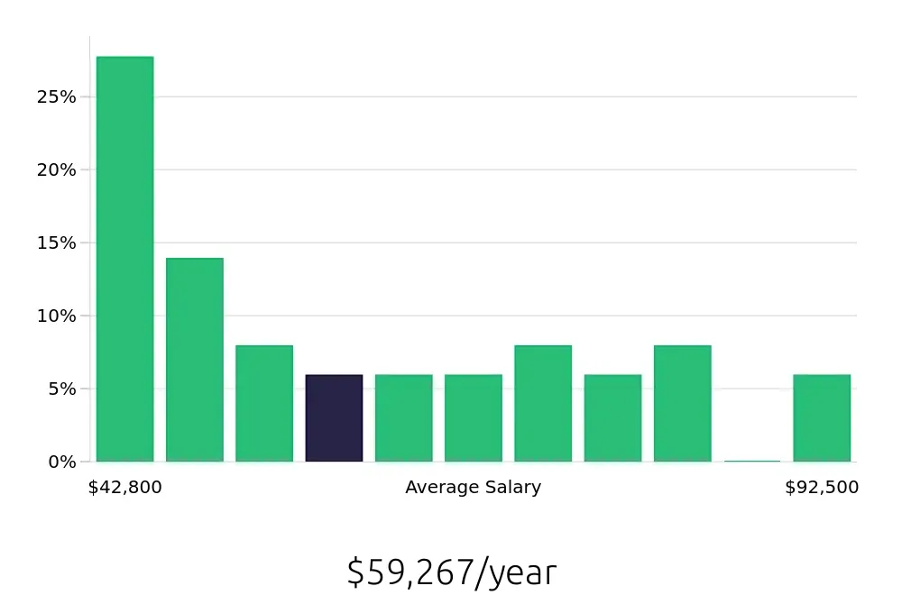 Graph depicting the yearly salary distribution for Property Manager jobs in Glen Allen, VA, showing an average salary of $59,267 with varying distribution percentages across salary ranges.