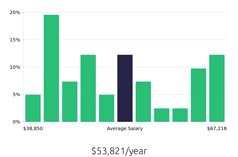 Graph depicting the yearly salary distribution for Property Manager jobs in Glen Burnie, MD, showing an average salary of $53,821 with varying distribution percentages across salary ranges.