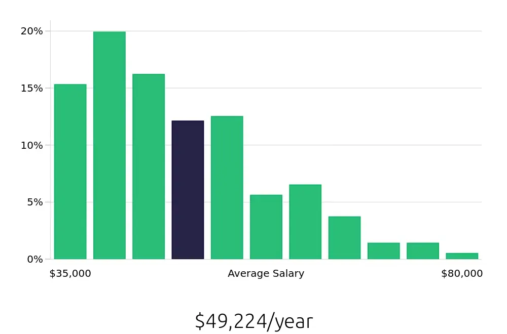 Graph depicting the yearly salary distribution for Property Manager jobs in Grand Rapids, MI, showing an average salary of $49,224 with varying distribution percentages across salary ranges.
