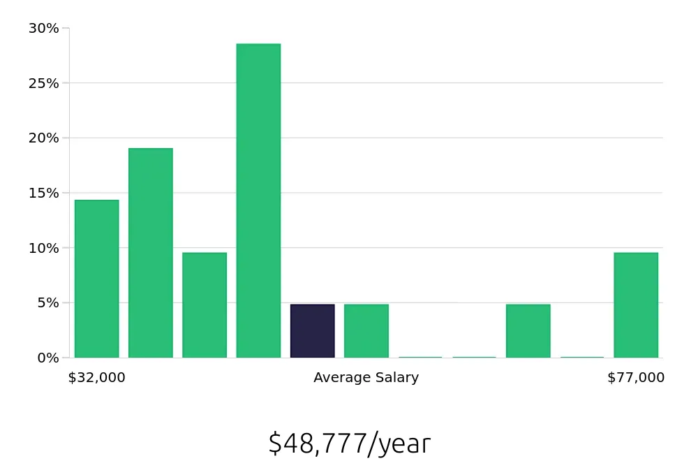 Graph depicting the yearly salary distribution for Property Manager jobs in Grapevine, TX, showing an average salary of $48,777 with varying distribution percentages across salary ranges.