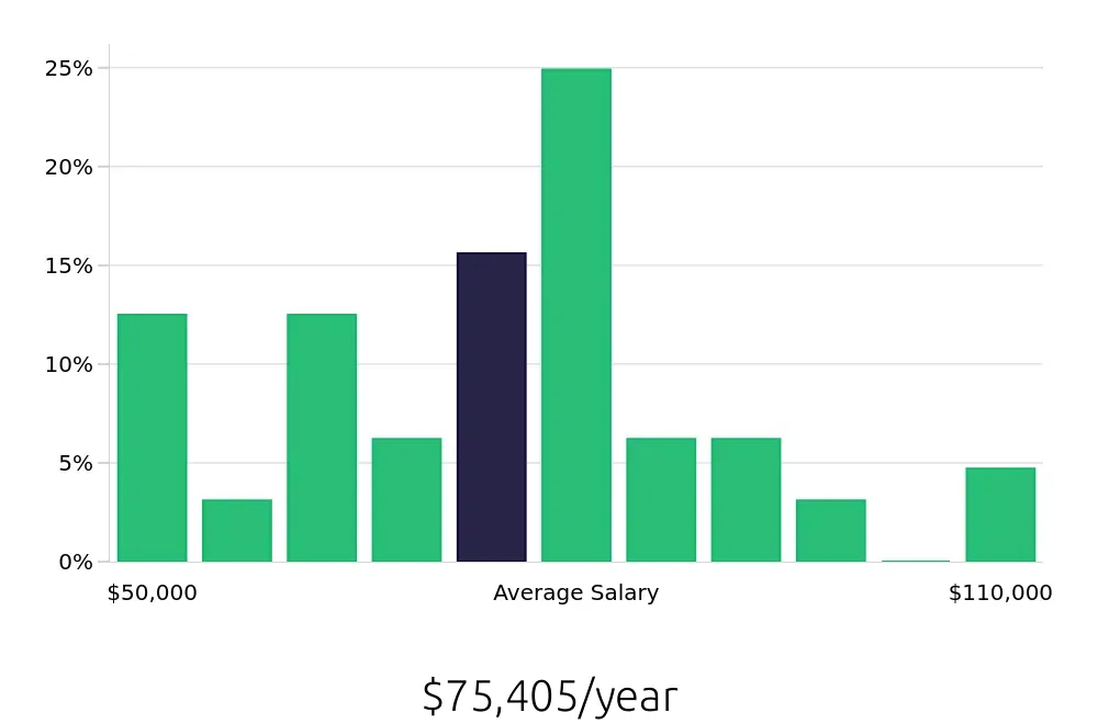 Graph depicting the yearly salary distribution for Property Manager jobs in Great Neck, NY, showing an average salary of $75,405 with varying distribution percentages across salary ranges.