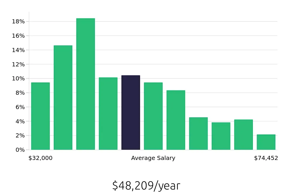 Graph depicting the yearly salary distribution for Property Manager jobs in Greensboro, NC, showing an average salary of $48,209 with varying distribution percentages across salary ranges.