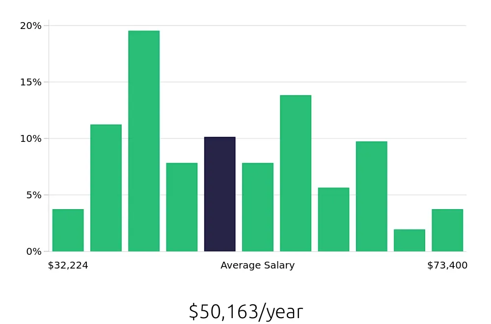 Graph depicting the yearly salary distribution for Property Manager jobs in Greenville, SC, showing an average salary of $50,163 with varying distribution percentages across salary ranges.