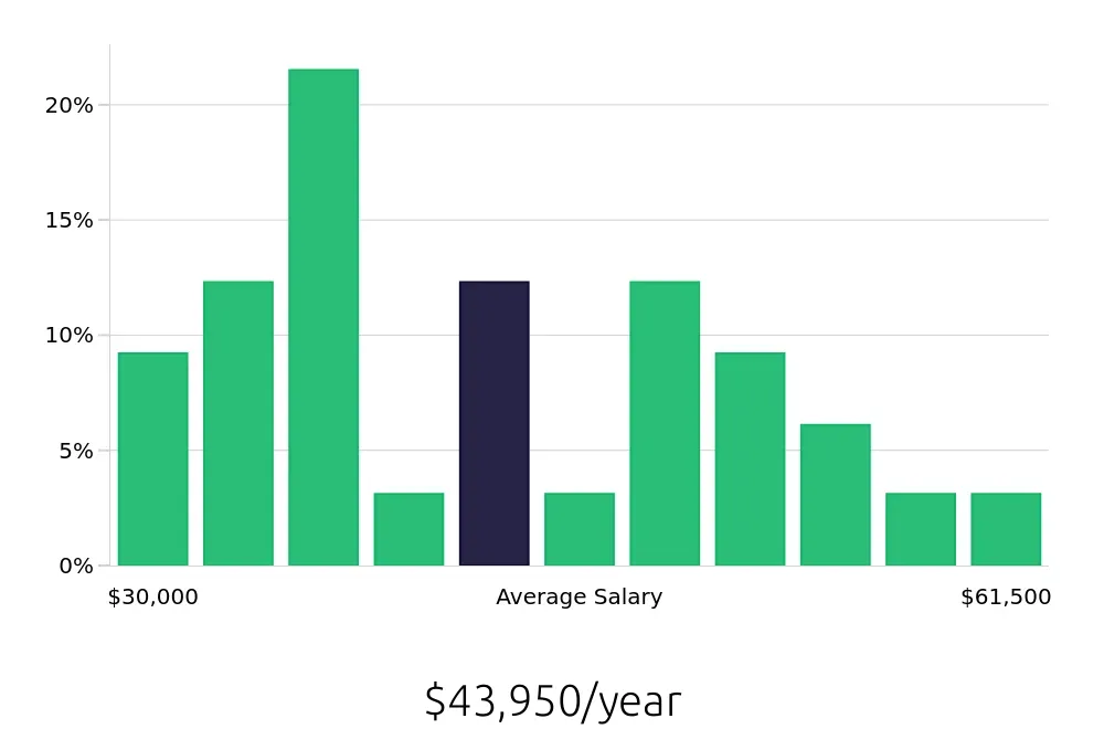 Graph depicting the yearly salary distribution for Property Manager jobs in Greenwood, SC, showing an average salary of $43,950 with varying distribution percentages across salary ranges.