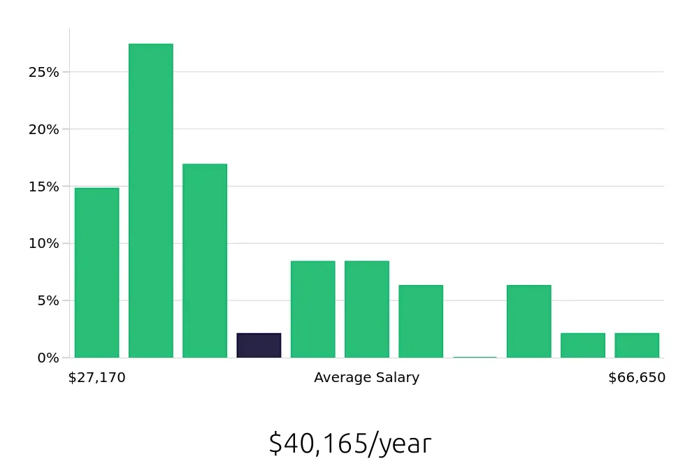 Graph depicting the yearly salary distribution for Property Manager jobs in Griffin, GA, showing an average salary of $40,165 with varying distribution percentages across salary ranges.