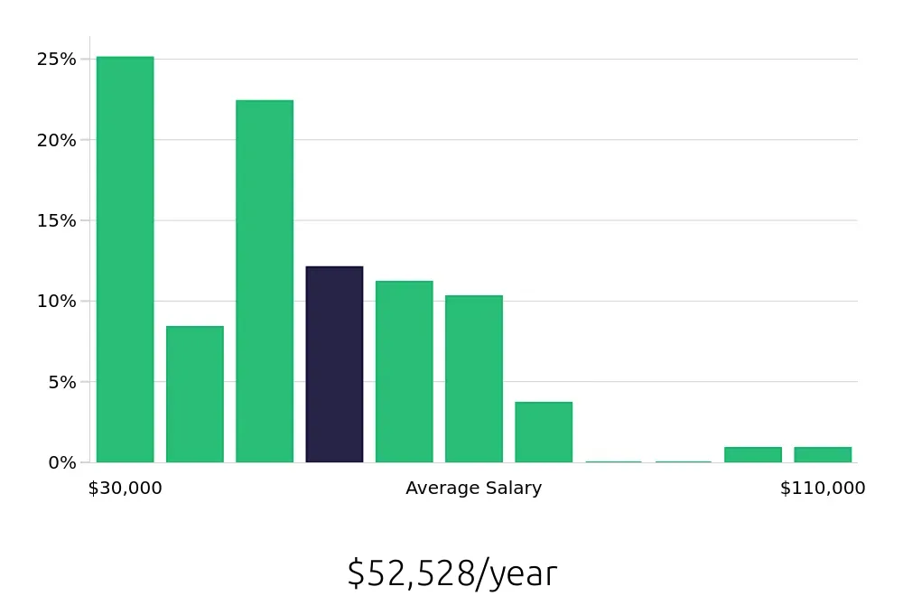 Graph depicting the yearly salary distribution for Property Manager jobs in Hampton, VA, showing an average salary of $52,528 with varying distribution percentages across salary ranges.