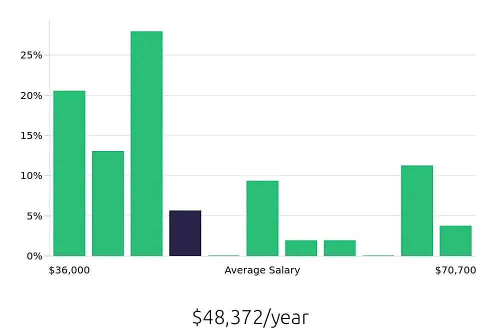 Graph depicting the yearly salary distribution for Property Manager jobs in Harrisonburg, VA, showing an average salary of $48,372 with varying distribution percentages across salary ranges.