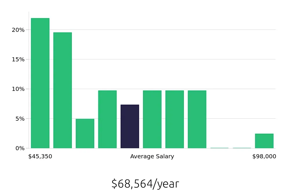 Graph depicting the yearly salary distribution for Property Manager jobs in Herndon, VA, showing an average salary of $68,564 with varying distribution percentages across salary ranges.