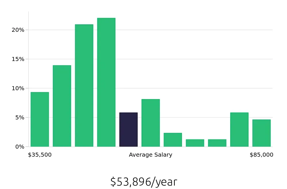 Graph depicting the yearly salary distribution for Property Manager jobs in Hillsboro, OR, showing an average salary of $53,896 with varying distribution percentages across salary ranges.