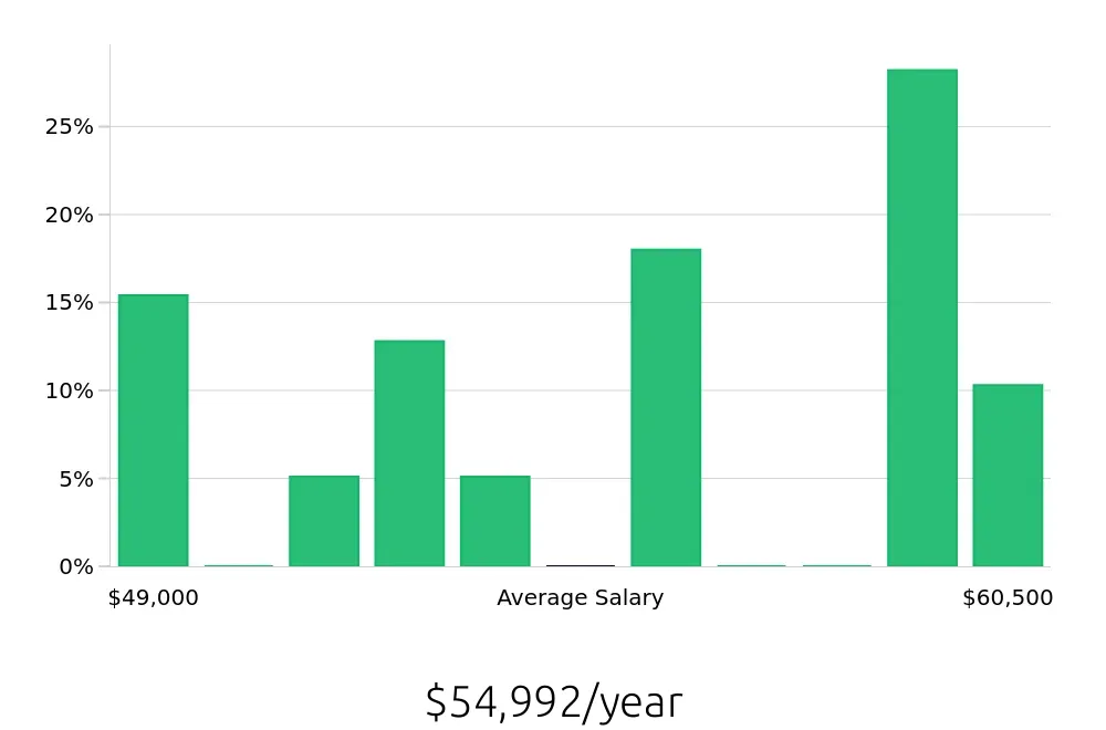 Graph depicting the yearly salary distribution for Property Manager jobs in Hudson, NY, showing an average salary of $54,992 with varying distribution percentages across salary ranges.