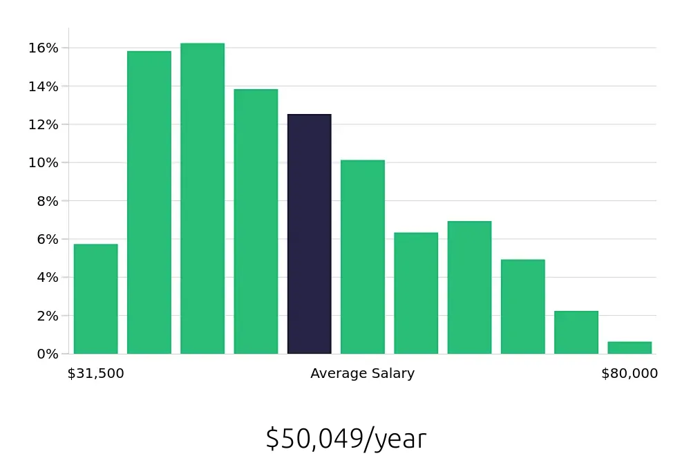 Graph depicting the yearly salary distribution for Property Manager jobs in Indianapolis, IN, showing an average salary of $50,049 with varying distribution percentages across salary ranges.