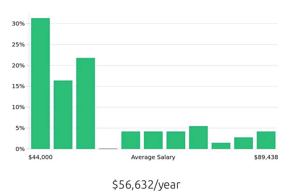 Graph depicting the yearly salary distribution for Property Manager jobs in Issaquah, WA, showing an average salary of $56,632 with varying distribution percentages across salary ranges.