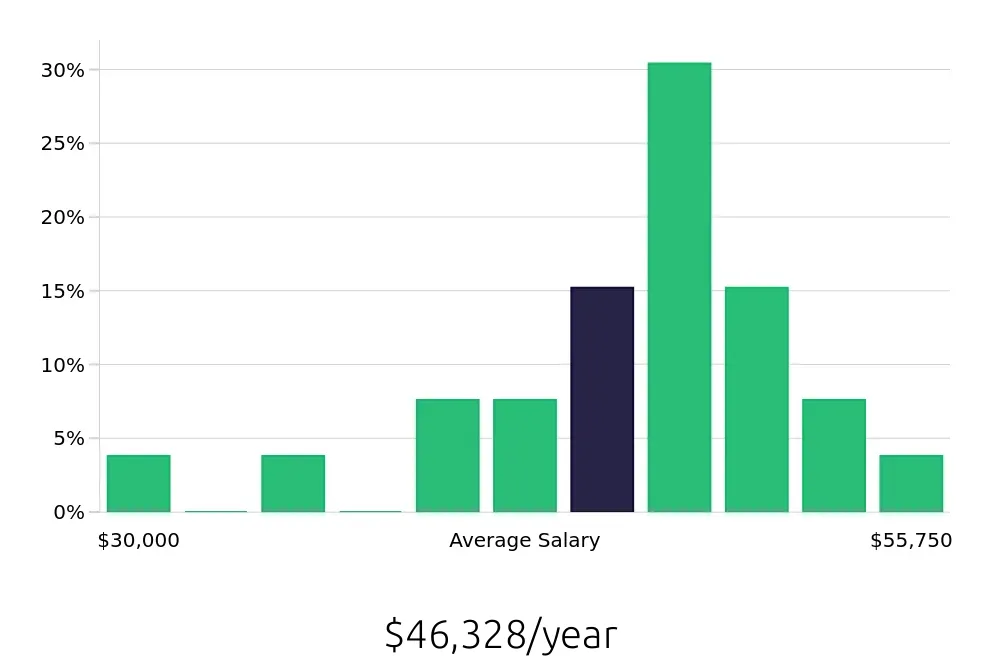 Graph depicting the yearly salary distribution for Property Manager jobs in Jefferson City, MO, showing an average salary of $46,328 with varying distribution percentages across salary ranges.