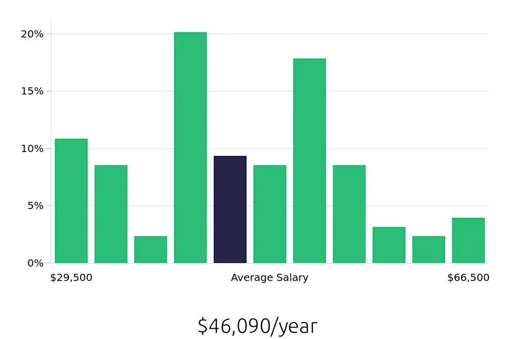 Graph depicting the yearly salary distribution for Property Manager jobs in Kansas City, KS, showing an average salary of $46,090 with varying distribution percentages across salary ranges.